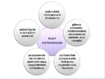 BŁĘDY BŁĘDY BŁĘDY systematyczny obserwatora błąd systematyczny związany z odmiennym traktowaniem pacjentów (performance bias) błąd systematyczny z diagnozowania, wypaczenie diagnostyki (detection