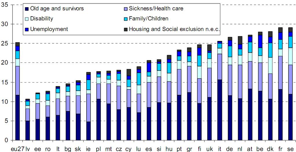 Udział i struktura wydatków społecznych, 2007, Eurostat Pomiar