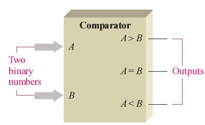 Komparatory Komparatorem cyfrowym nazywamy układ służący do porównywania dwu lub więcej liczb binarnych. Najważniejsze kryteria porównawcze to A = B, A > B, A < B.