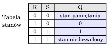 Asynchroniczny przerzutnik RS Jest najprostszym przerzutnikiem.