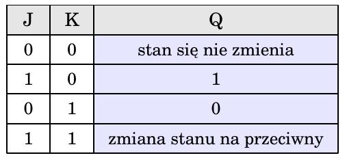 Przerzutnik JK (synchroniczny) Wejścia informacyjne J i K odpowiadają wejściom S i R przerzutnika RS. Przerzutnik JK nie ma stanów wejściowych niedozwolonych.