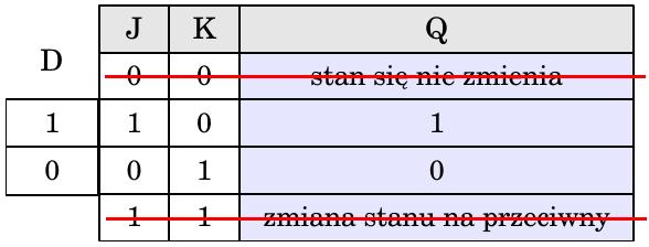 Przerzutnik D Zapamiętanie stan