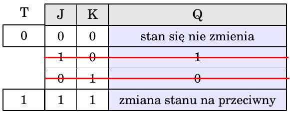 Przerzutnik T w.11, p.27 Przerzutnik T zmienia swój stan na przeciwny w czasie impulsu zegarowego gdy T=1. Stan przerzutnika pozostaje bez zmiany gdy T=0.