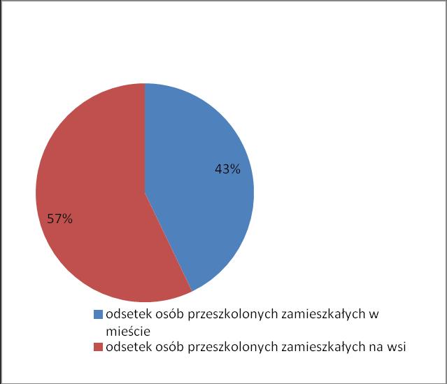 Liczba i odsetek osób przeszkolonych według kryterium miejsca zamieszkania; Ogółem liczba i odsetek osób przeszkolonych w 2017 r.