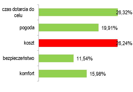 4.2. Wyniki badania kwestionariuszowego stotnym elementem zrealizowanego badania było ustalenie przyczyn powstawania potrzeb transportowych (rys. 2), sposobu realizacji tych przemieszczeń (rys.