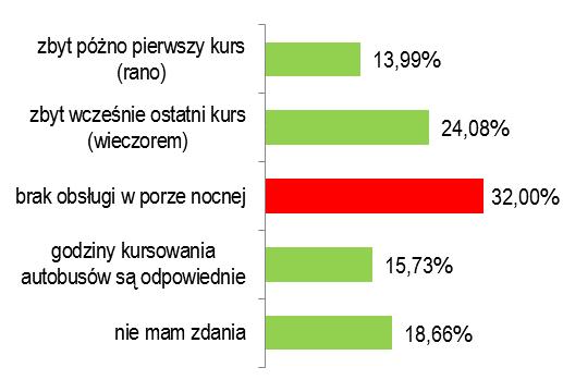 Respondenci uważją, że proponowana oferta cenowa odpowiada poziomowi świadczonch usług (rys. 10). Co najmniej zadawalająca jest ocena jakości przystanków (rys.