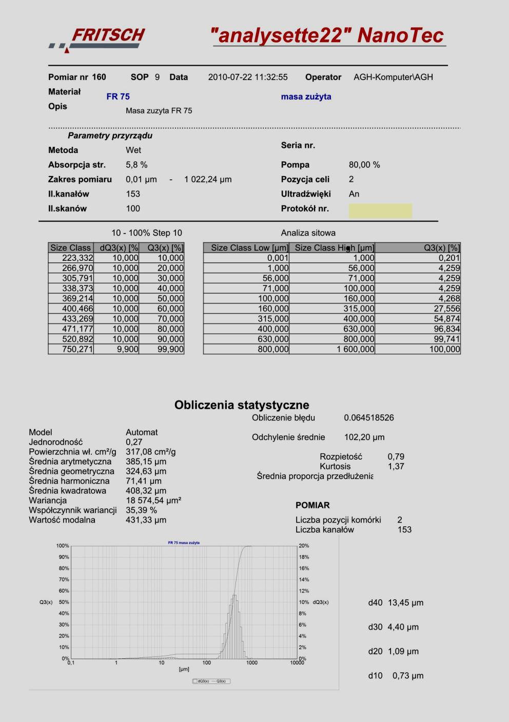 Pomiary przeprowadzano w laserowym mierniku wielkości cząstek Analyssette 22 NanoTec, określając składy ziarnowe badanych materiałów przed procesem oraz po jego przeprowadzeniu. 3.