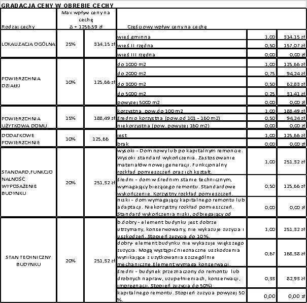 których określono wagi: - Lokalizacja ogólna 25 % - wielkość działki 10 % - Powierzchnia użytkowa 15 % - Dodatkowa powierzchnia 10 % - Standard, funkcjonalność 20 % - Stan techniczny 20 % Wagi