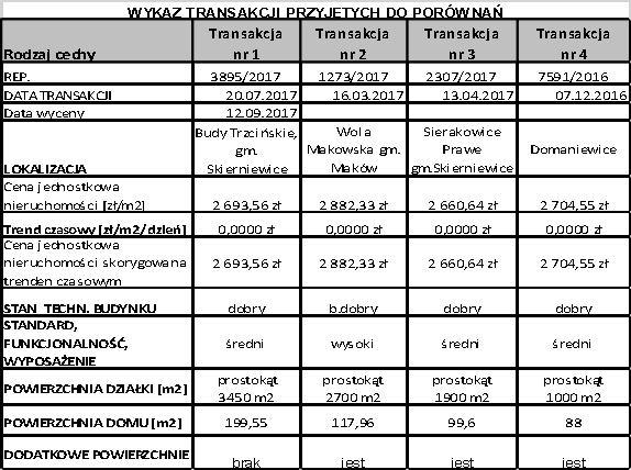 Charakterystyka nieruchomości przyjętych do porównań w