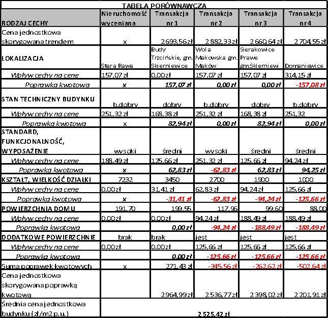 Tabela porównawcza z wyliczeniem wartości ceny jednostkowej 1 m 2 pow. uż.