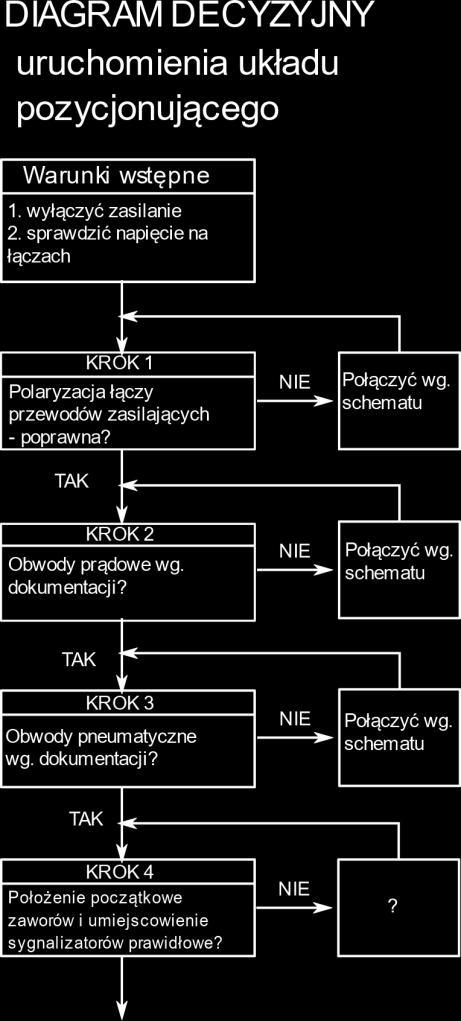 Przykładowe zadanie 11. Zgodnie z przedstawionym diagramem decyzyjnym stwierdzone zostało niewłaściwe położenie zaworów i umiejscowienie sygnalizatorów w podsystemie pneumatycznym układu.