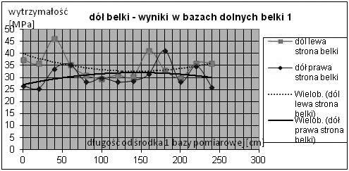 Rozkład wytrzymałości betonu w belce 1 przedstawiono na rysunku 3, oddzielnie po jej stronie lewej i prawej. Markery oznaczają wartości wytrzymałości w miejscu pomiaru i odpowiadają środkom baz 1 13.