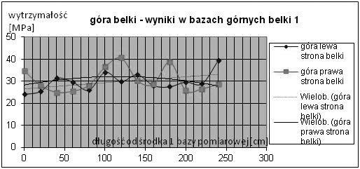 wartości wytrzymałości w i-tych bazach na lewej i prawej pobocznicy belki są porównywalne, a przebieg zmian na kolejnych bazach, wzdłuż belki, także wzajemnie zgodny.