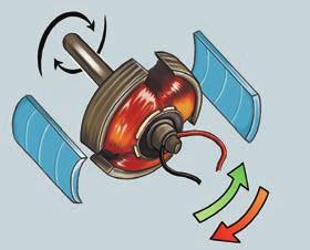 Prąd elektryczny dostarczany przez baterię i wysyłany do zwojów wirnika wchodzi w interakcję z polem