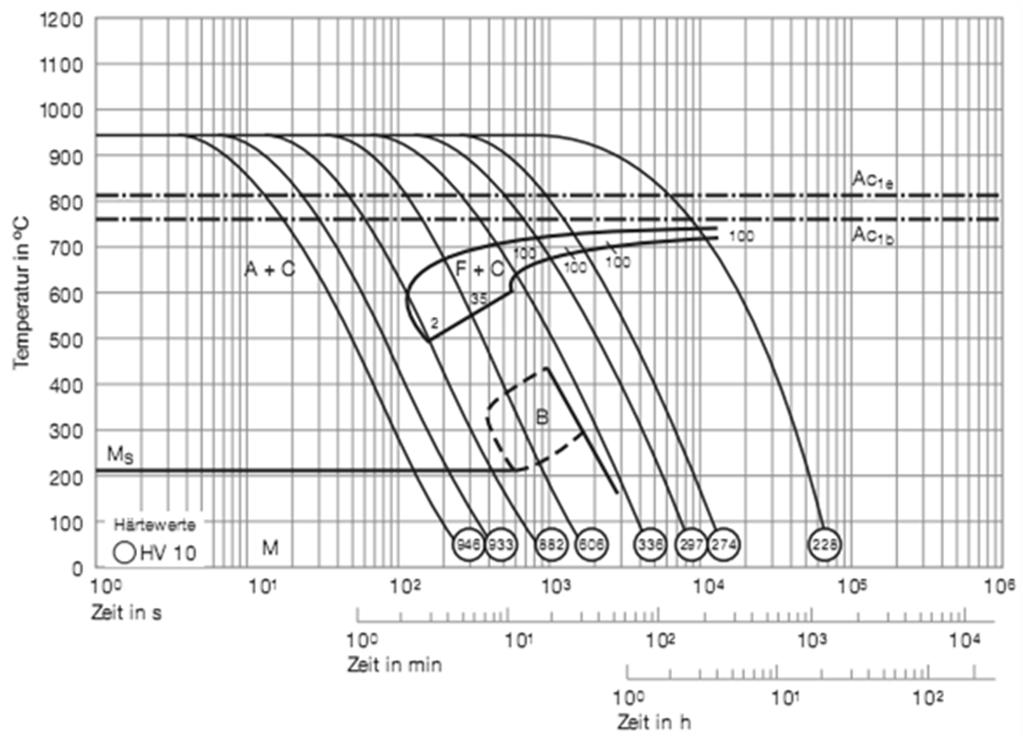 Obróbka cieplna Wyżarzanie zmiękczające Temperatura Chłodzenie Twardość po wyżarzeniu 800-840 C Piec max.