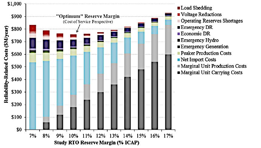 Niezawodność nigdy nie oznacza niezawodności za wszelką cenę Źródło: The Brattle Group, Estimating the Economically Optimal Reserve Margin in ERCOT, prepared for the Public Utility