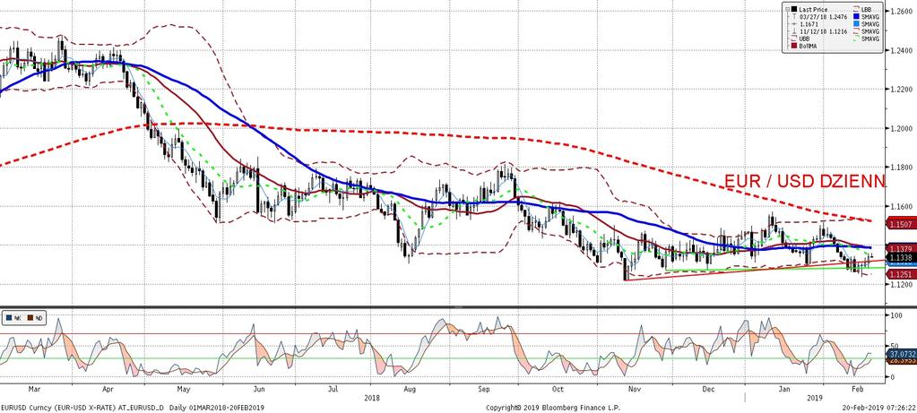 EURUSD fundamentalnie EURUSD technicznie EURUSD wczoraj w góre, czemu mogły sprzyjac optymistyczne informacje płynace z negocjacji handlowych. Prezydent D.