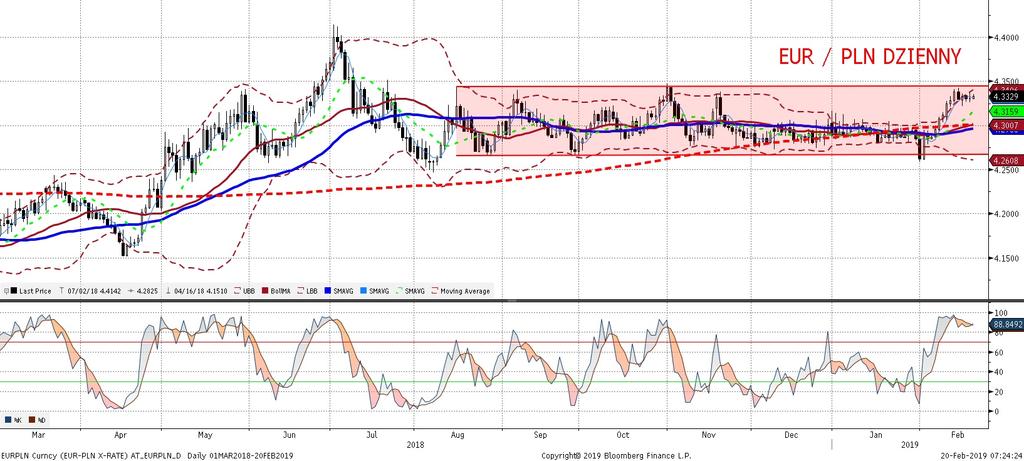 EURPLN fundamentalnie EURPLN technicznie EURPLN pozostaje stabilny w okolicach 4,33, a jego zmiany mieszcza sie w zakresie mniejszym niz jeden grosz.