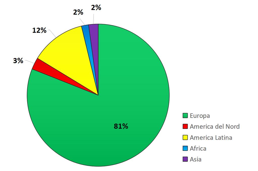 Kraje fundacji (podstawa: 184 Instytuty) Europa (149, czyli 81%): Włochy (62); Francja (26); Hiszpania (24); Polska i Niemcy (9); Austria (5); Szwajcaria (3); Belgia, Holandia, Portugalia i Wielka