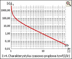 zabezpieczenia, przewidziane są cztery warianty charakterystyk wybierane