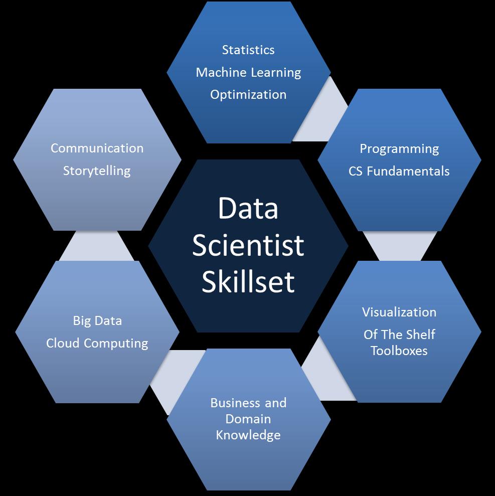 Data Scientist wymagane umiejętności Ponadprzeciętna wiedza i