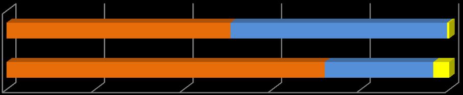 emisja BaP 50,6% 48,9% 0,5% emisja PM10 71,9% 24,5% 3,6% 0% 20% 40% 60% 80% 100% emitory punktowe emitory powierzchniowe emitory liniowe Rysunek D- 4.