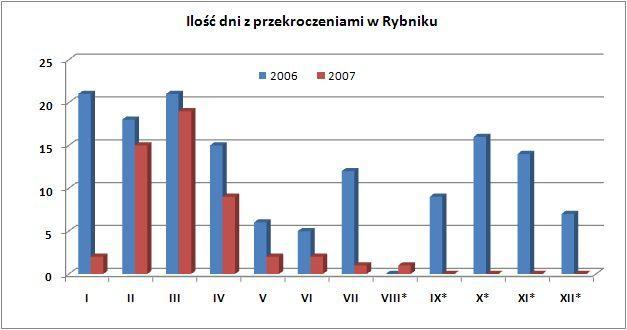 Borki w Rybniku; * - brak pomiarów w 2007 r.