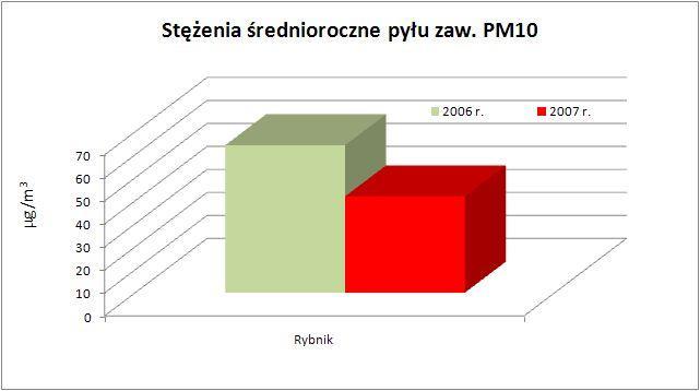 Na poniższym rysunku przedstawiono porównanie wielkości stężeń średniorocznych pyłu zawieszonego PM10 w latach 2006 i 2007. Ogólnie stężenie w 2006 r. jest wyższe o 35% od stężenia w 2007 r.