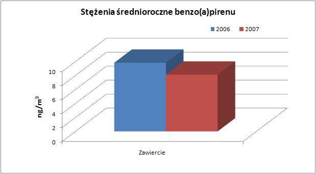 Benzo(a)piren Pomiary benzo(a)pirenu w pyle zawieszonym PM10 prowadzone są w Zawierciu raz w miesiącu.