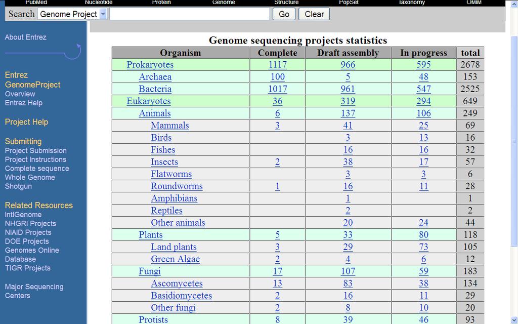 Genomy różnych organizmów (2012 r.