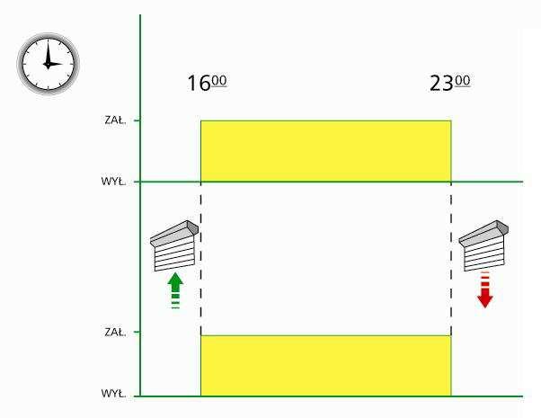 Programowanie sterowania rolet Należy wybrać przedział czasu, kiedy rolety mają być