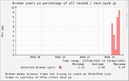 IPv6 とトラブル コンテンツサイトをIPv6 対応すると 何故かアクセスできないユーザがいる! 海外での報告では 全ユーザの0.