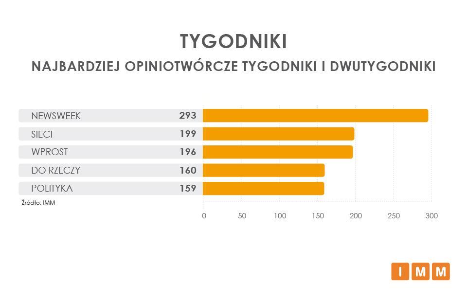 RANKING PERIODYKÓW Wśród najczęściej cytowanych tygodników