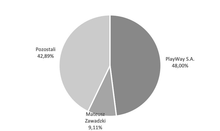 Pozostali 1 924 333 38,49% 1 924 333 38,49% RAZEM: 5 000 000 100% 5 000 000 100% zatwierdzenia niniejszego sprawozdania struktura akcjonariatu Jednostki była następująca: Akcjonariusz Liczba akcji
