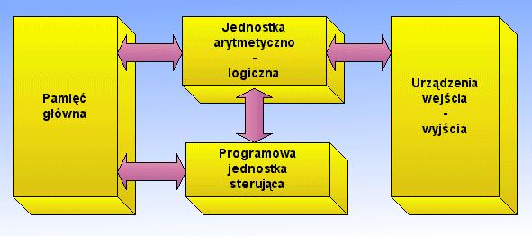 1. Koncepcja Johna von Neumanna W 1945 roku po raz pierwszy została opublikowana koncepcja przechowywanego programu, która jest przypisywana jednemu z konsultantów projektu ENIAC - John'owi von
