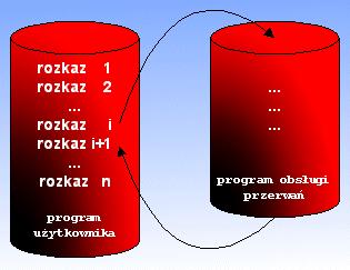 7. Przerwania Przerwania są ważnym elementem funkcjonowania systemu komputerowego. Nazwa odnosi się do tego, że przerwania mają w zwyczaju przerywać normalną pracę programów. Zapytacie: po co?