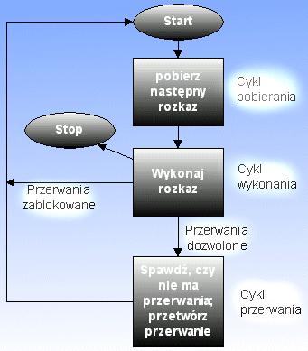 Rysunek 1.8. Cykl rozkazu z przerwaniami Warto wspomnieć, że zaawansowane architektury przerwań pozwalają na obsługę nowego przerwania przed zakończeniem poprzedniego.