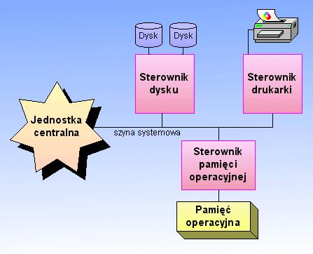 2. Architektura systemu komputerowego System komputerowy składa się z co najmniej: jednej jednostki centralnej, kilku sprzętowych sterowników (ang.
