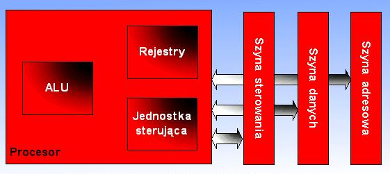 3. Procesor Procesor jest centralną częścią systemu komputerowego, ale czy wszyscy zdają sobie sprawę z tego, jakie zadania ten procesor właściwie powinien realizować?