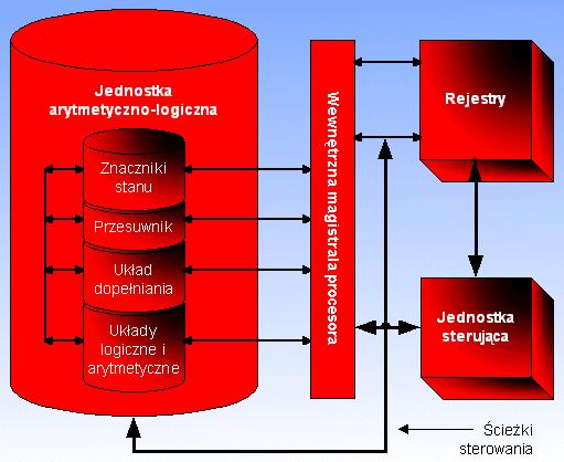 Rysunek 1.4. Procesor: struktura wewnętrzna Na koniec zapamiętajmy, że to właśnie ALU jest "sercem" procesora.