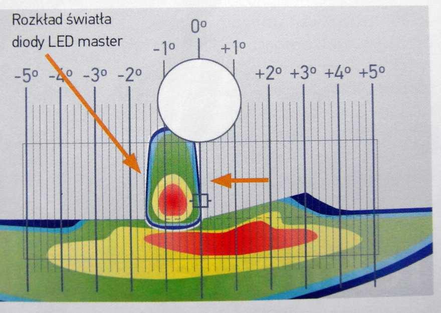 a) b) Rys. 2. Kontrola rozkładu światła diody LED master reflektora LED Matrix. a) położenie pola oświetlonego diodą master prawidłowe, b) nieprawidłowe [11].