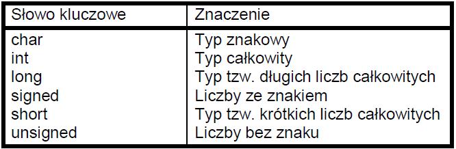 Typy zmiennych Poniżej przedstawione są podstawowe typy zmiennych wraz z ich