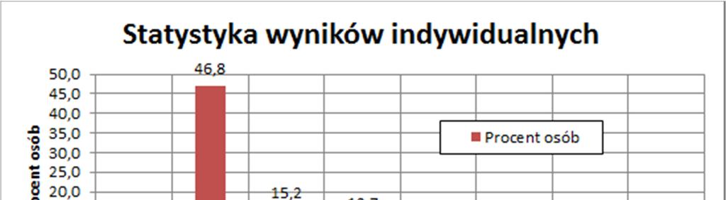 Liczba osób 40 35 30 25 20 15 10 5 0 Statystyka wyników indywidualnych 37 46 osób (53,2 %) uzyskało ocenę co najmniej 4,5 8 osób (10,1 %) uzyskały ocenę poniżej 3,0 12 9 10 5 3 3 0 5,00 4,99-4,50