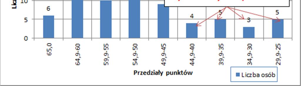 dydaktycznych przez prowadzącego zajęcia