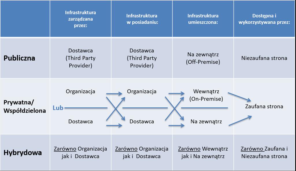 Podział