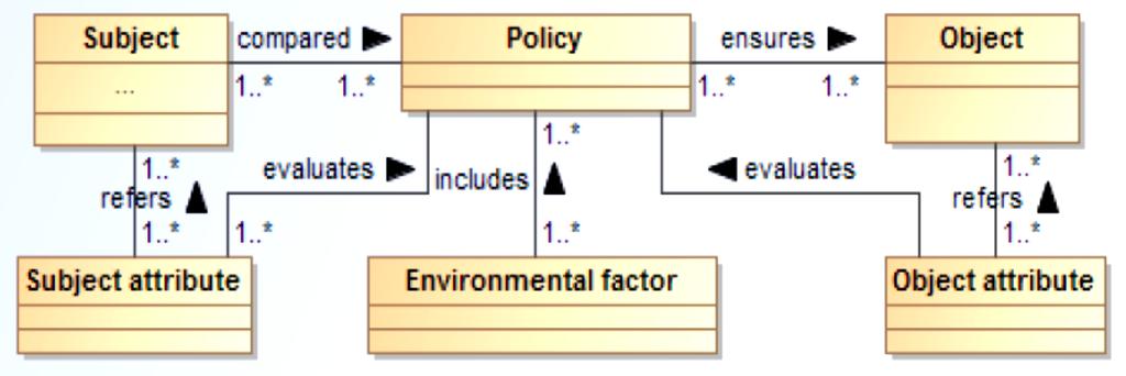 Kontrola dostępu - modele ABAC - (attribute-based access control ) Dodatkowo określa kiedy, gdzie, dlaczego i jak dostęp powinien być nadany Polega on na nadaniu użytkownikowi zestawu atrybutów,