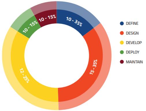 SDLC Zbuduj kulturę bezpieczeństwa i uczyń je stałym elementom cyklu SDLC na każdym z jego etapów. Testuj wcześnie i często, ale adekwatnie do potrzeb.