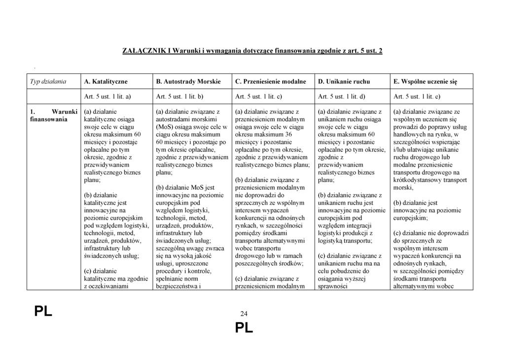 ZAŁĄCZNIK I Warunki i wymagania dotyczące finansowania zgodnie z art. 5 ust. 2 Typ działania A. Katalityczne B. Autostrady Morskie C. Przeniesienie modalne D. Unikanie ruchu E.