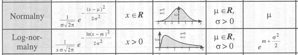 "Tablce matematyczne", Wydawnctwo Adamantan, Warszawa 2004, ISBN 83-7350-048-0 redna redna Jeel pozom dwku L=10 lg(e) małby rozkład normalny, to ekspozycja wzgldna E musałaby me rozkład