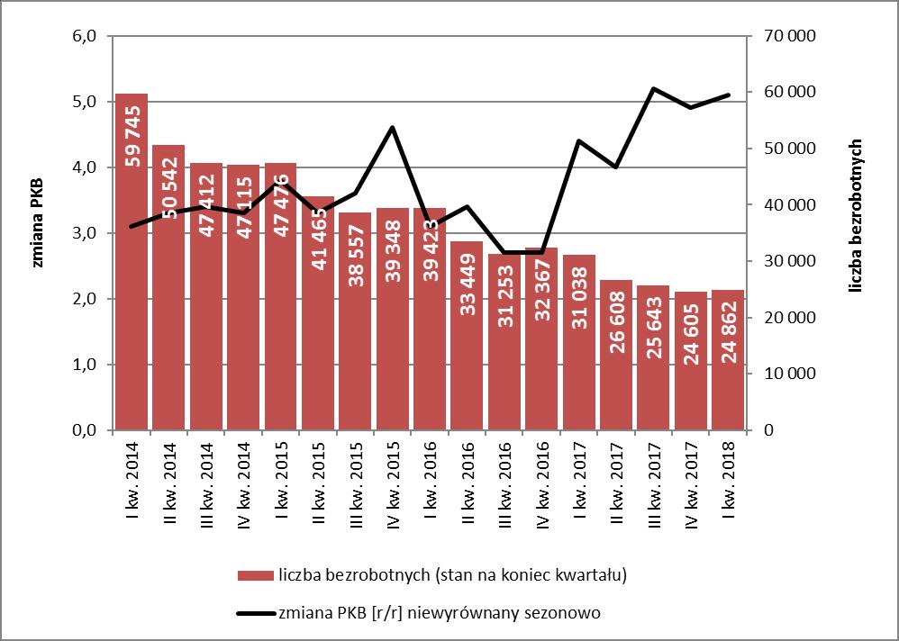 Liczba bezrobotnych i